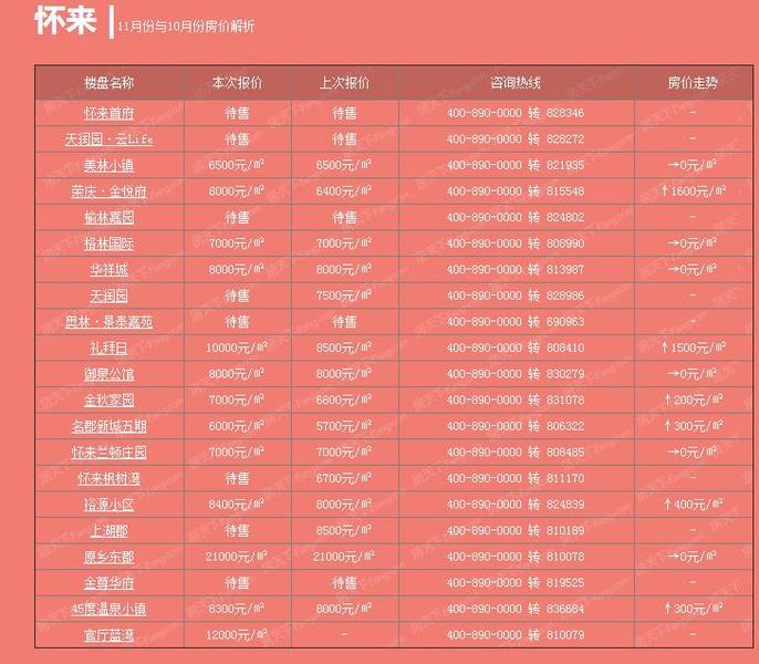 懷來最新房價概覽，科技智能生活引領(lǐng)未來房價趨勢