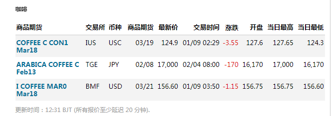 咖啡期貨價格最新動態(tài)，科技引領投資新體驗