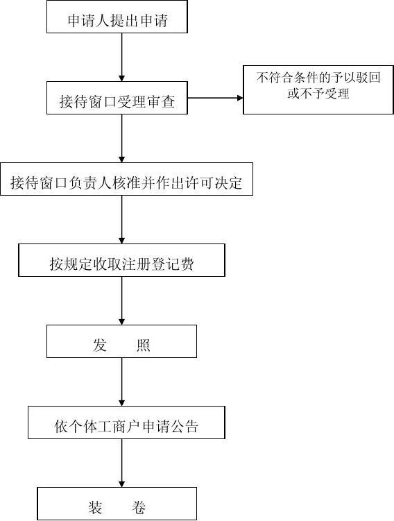 最新個(gè)體戶辦理流程詳解