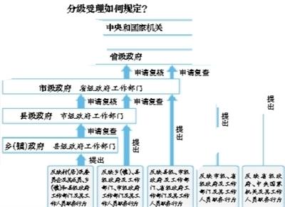 最新信訪辦理流程圖,最新信訪辦理流程圖