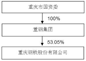 重鋼最新動(dòng)態(tài)及相關(guān)觀點(diǎn)論述綜述