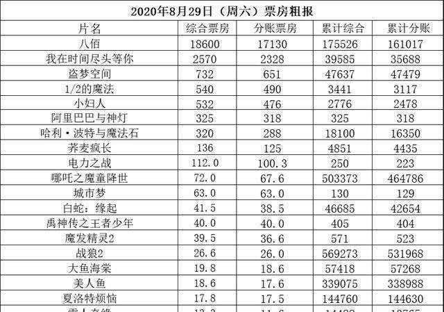 八佰票房最新預測,八佰票房最新預測，爆款電影的未來走勢分析