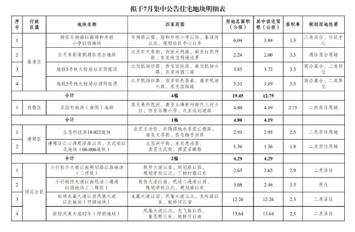 溧水最新供地，城市發(fā)展的新浪潮