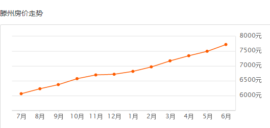 滕州房?jī)r(jià)走勢(shì)預(yù)測(cè)，降價(jià)趨勢(shì)顯現(xiàn)，溫馨家園未來展望