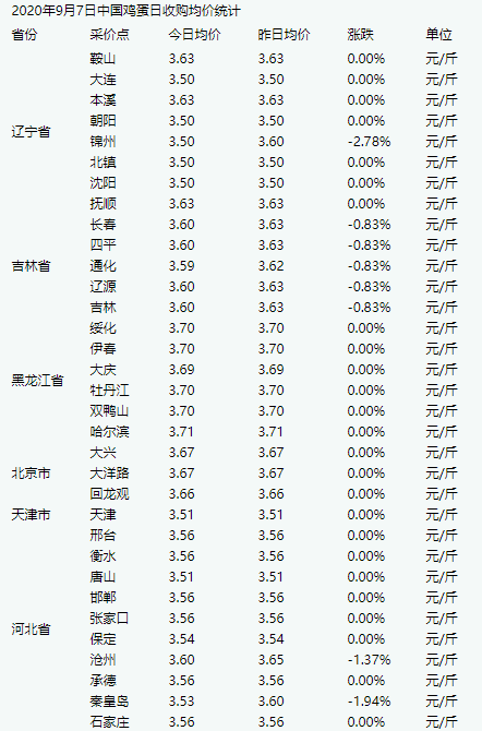 中國(guó)禽病網(wǎng)今日雞蛋價(jià)格報(bào)價(jià),中國(guó)禽病網(wǎng)今日雞蛋價(jià)格報(bào)價(jià)分析